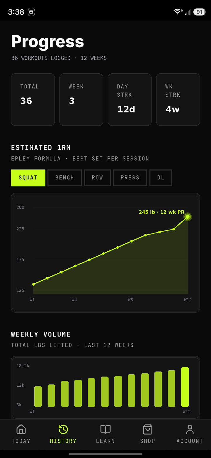 FIVE×FIVE Progress screen showing 36 workouts logged across 12 weeks, with squat estimated 1RM climbing from 135 to 245 lb and weekly volume bars.